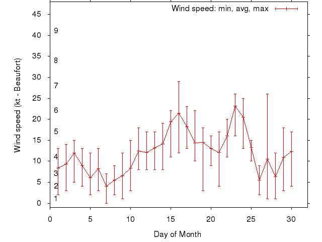 Monthly wind variation chart