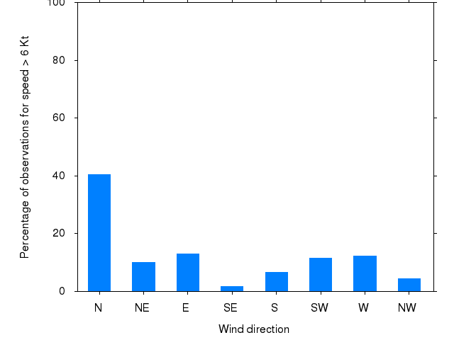 Monthly wind direction chart