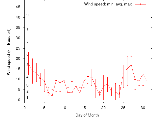 Monthly wind variation chart