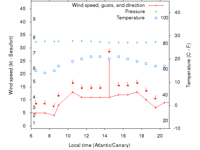 Weather graph