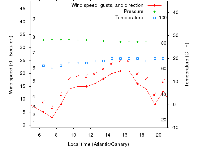 Weather graph