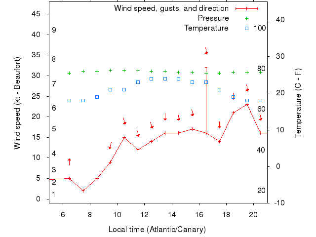 Weather graph