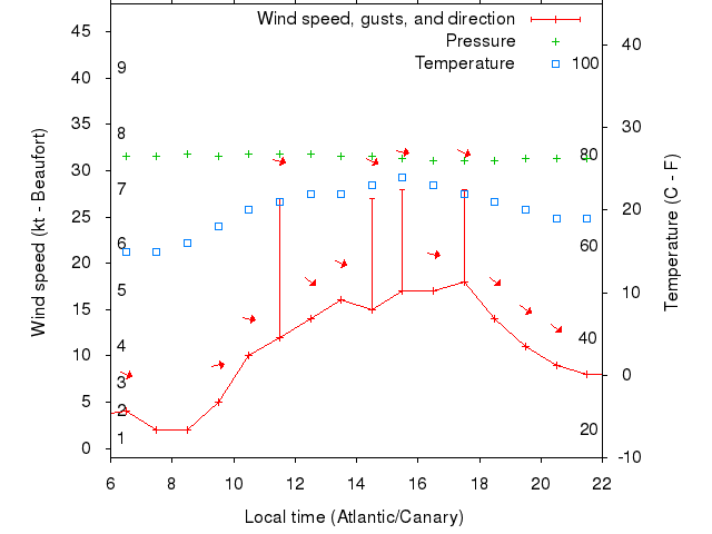 Weather graph