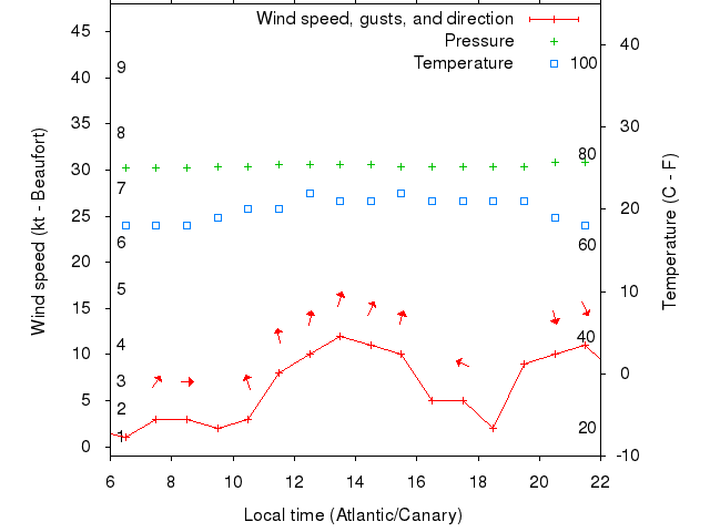 Weather graph