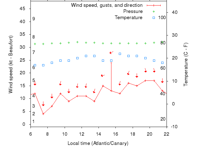 Weather graph