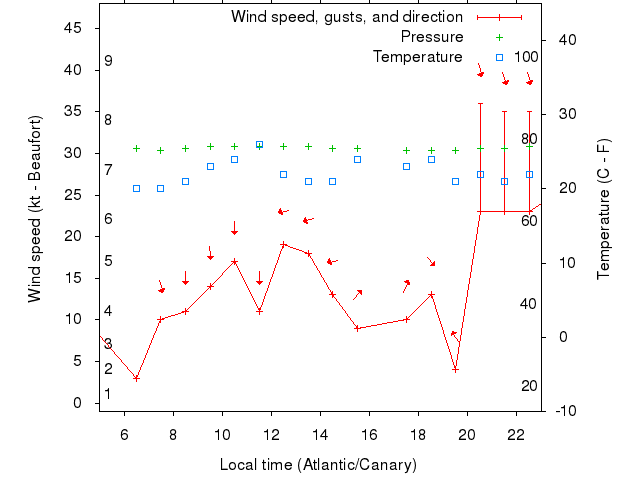 Weather graph