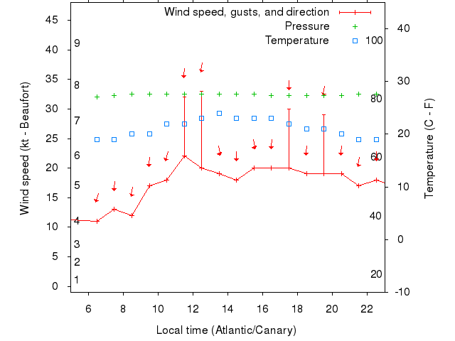 Weather graph