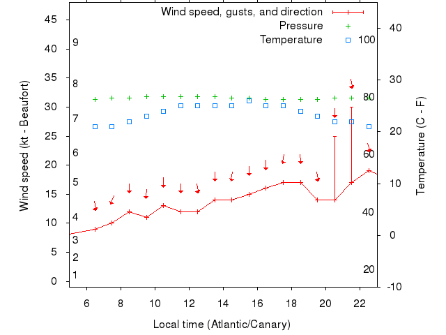 Weather graph