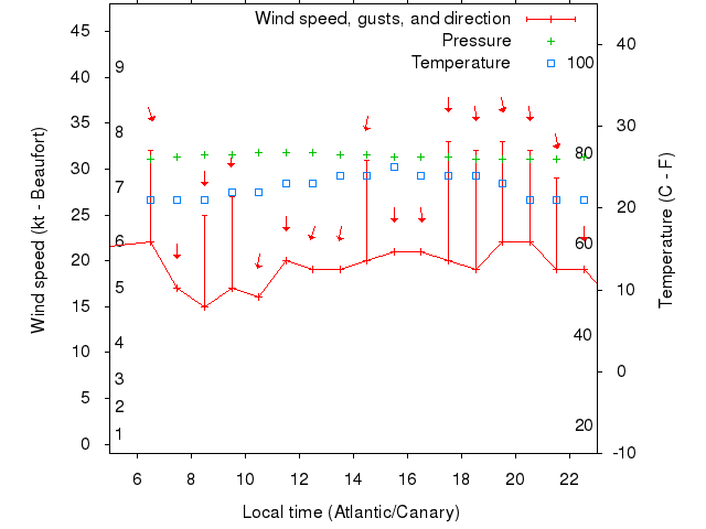 Weather graph