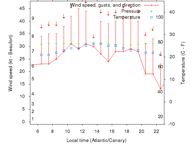 Weather graph