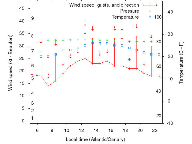 Weather graph