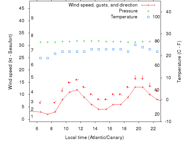 Weather graph