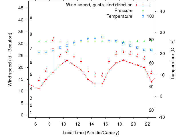 Weather graph