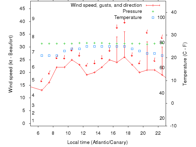 Weather graph