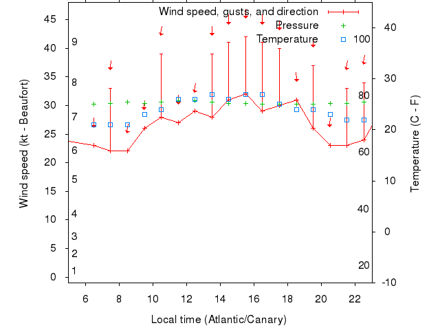 Weather graph