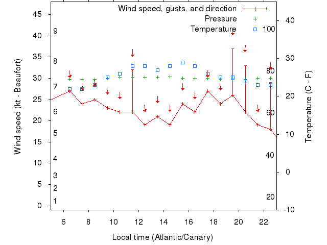 Weather graph