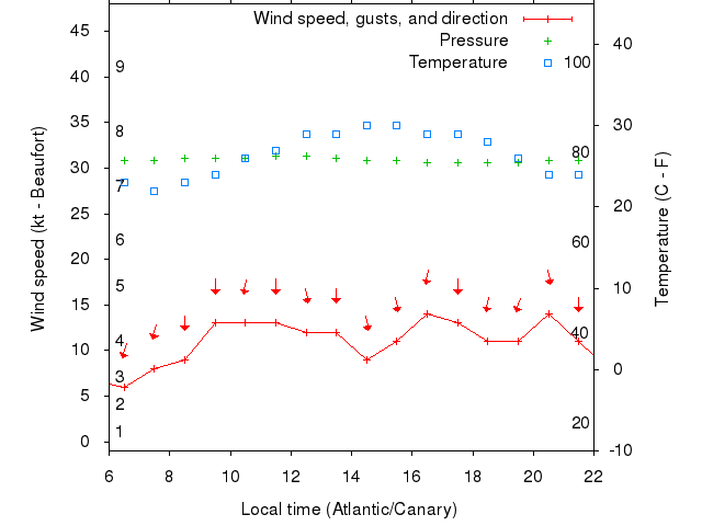 Weather graph