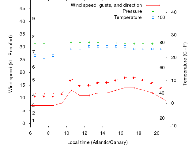 Weather graph