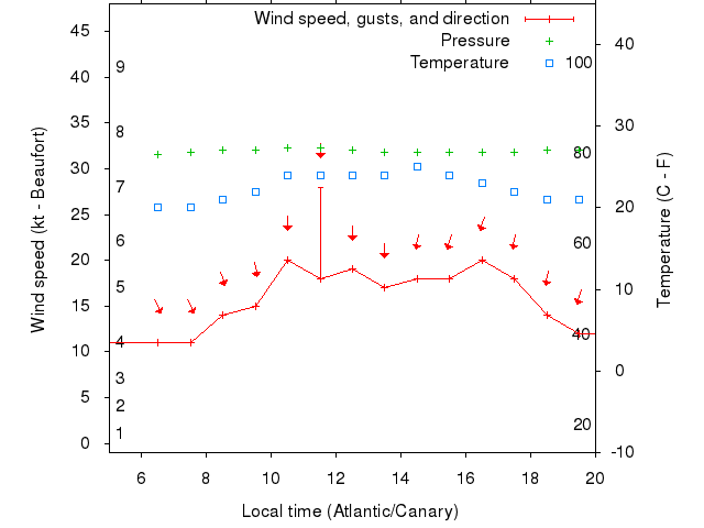 Weather graph