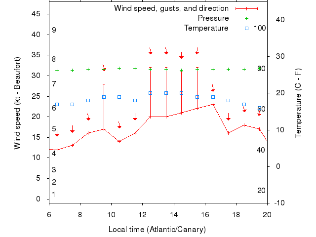 Weather graph