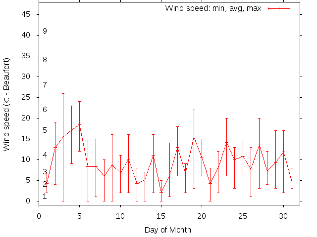 Monthly wind variation chart