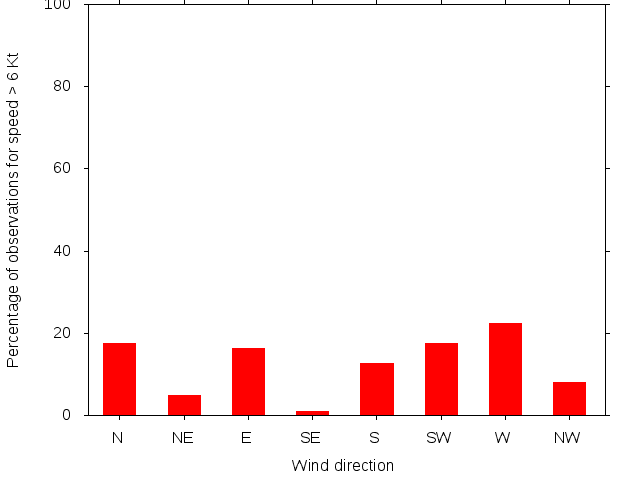 Monthly wind direction chart