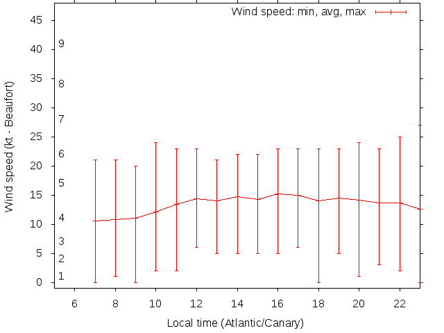 Daily wind variation chart