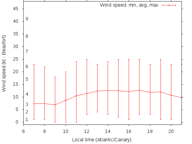 Daily wind variation chart