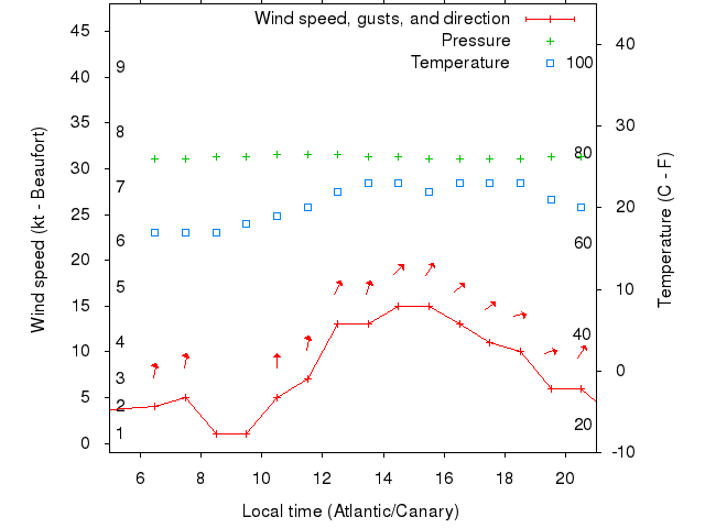 Weather graph