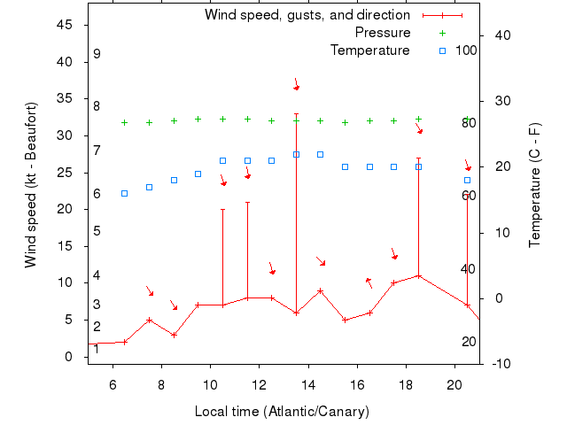 Weather graph