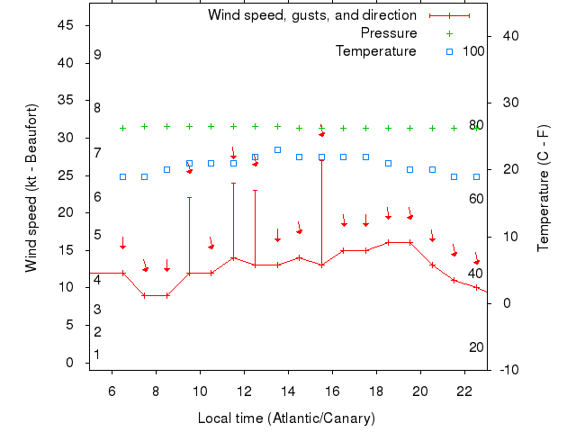 Weather graph