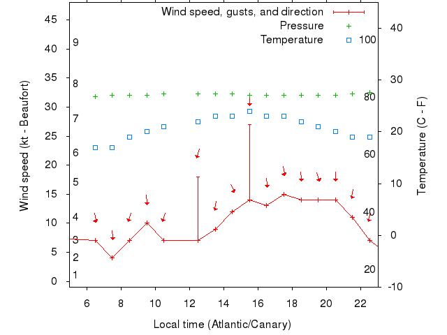 Weather graph