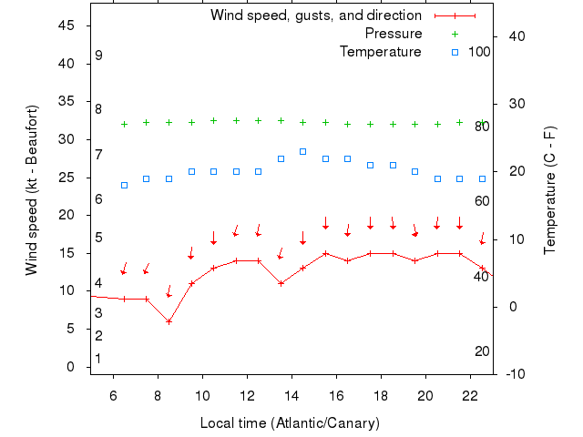 Weather graph