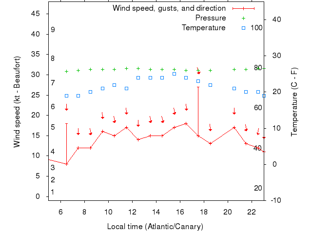 Weather graph