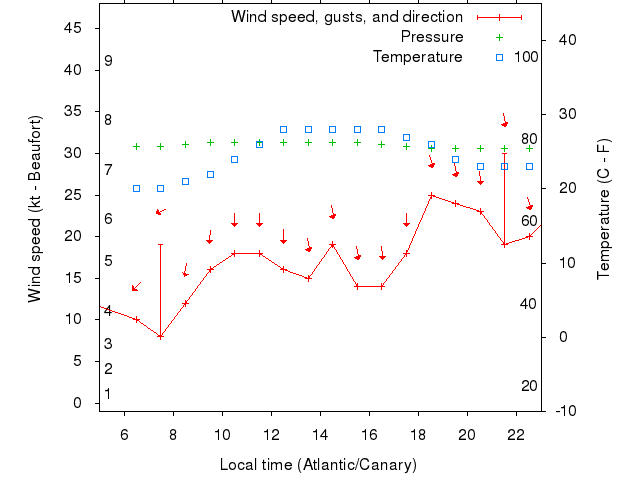 Weather graph