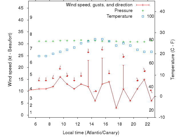 Weather graph