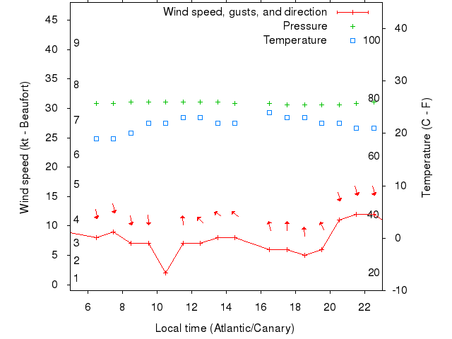 Weather graph