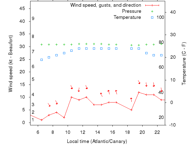 Weather graph