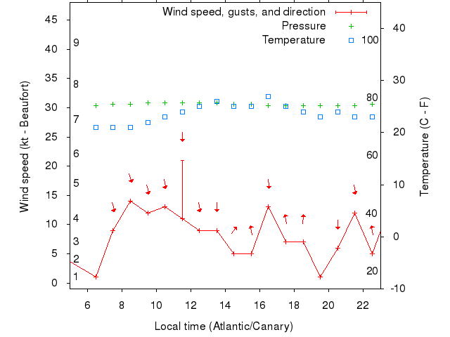 Weather graph