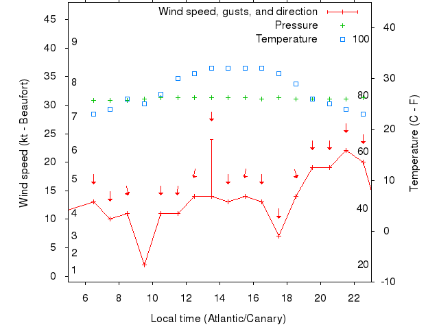 Weather graph