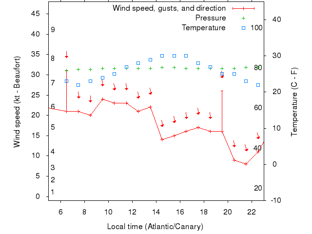 Weather graph