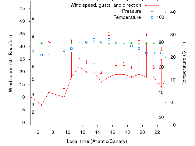 Weather graph