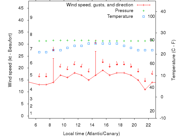 Weather graph