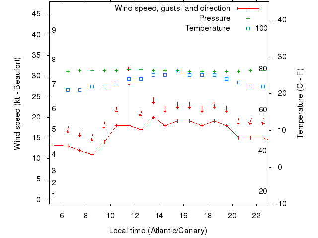 Weather graph