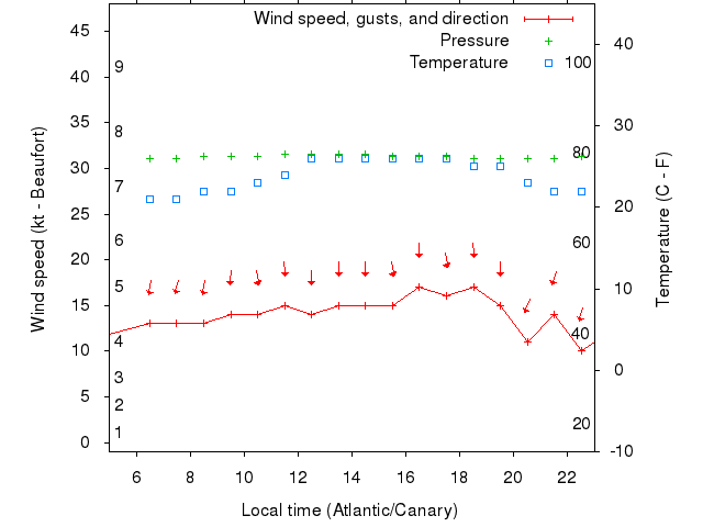 Weather graph