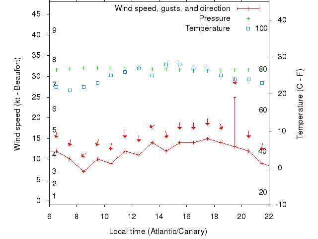 Weather graph