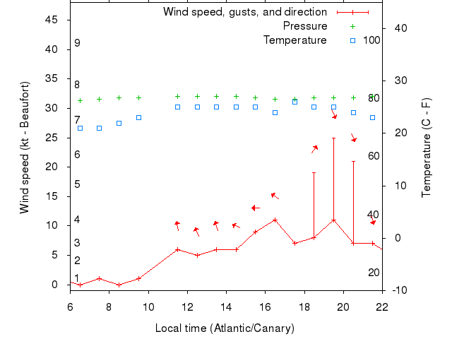 Weather graph