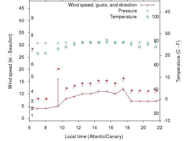 Weather graph