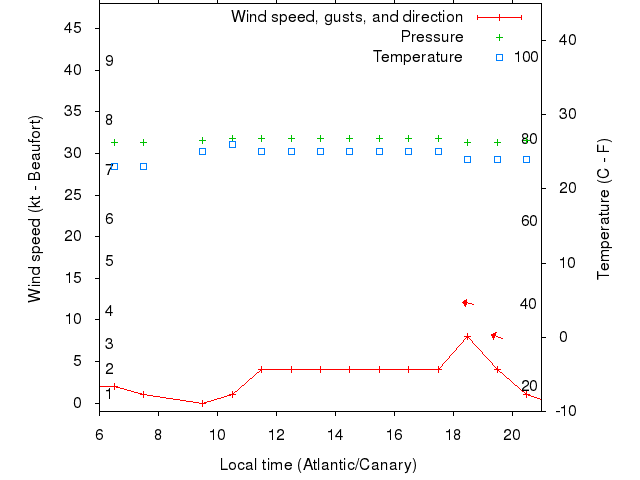 Weather graph