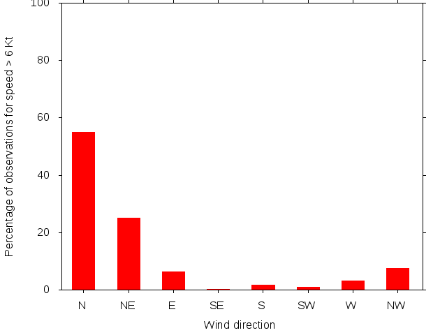 Monthly wind direction chart